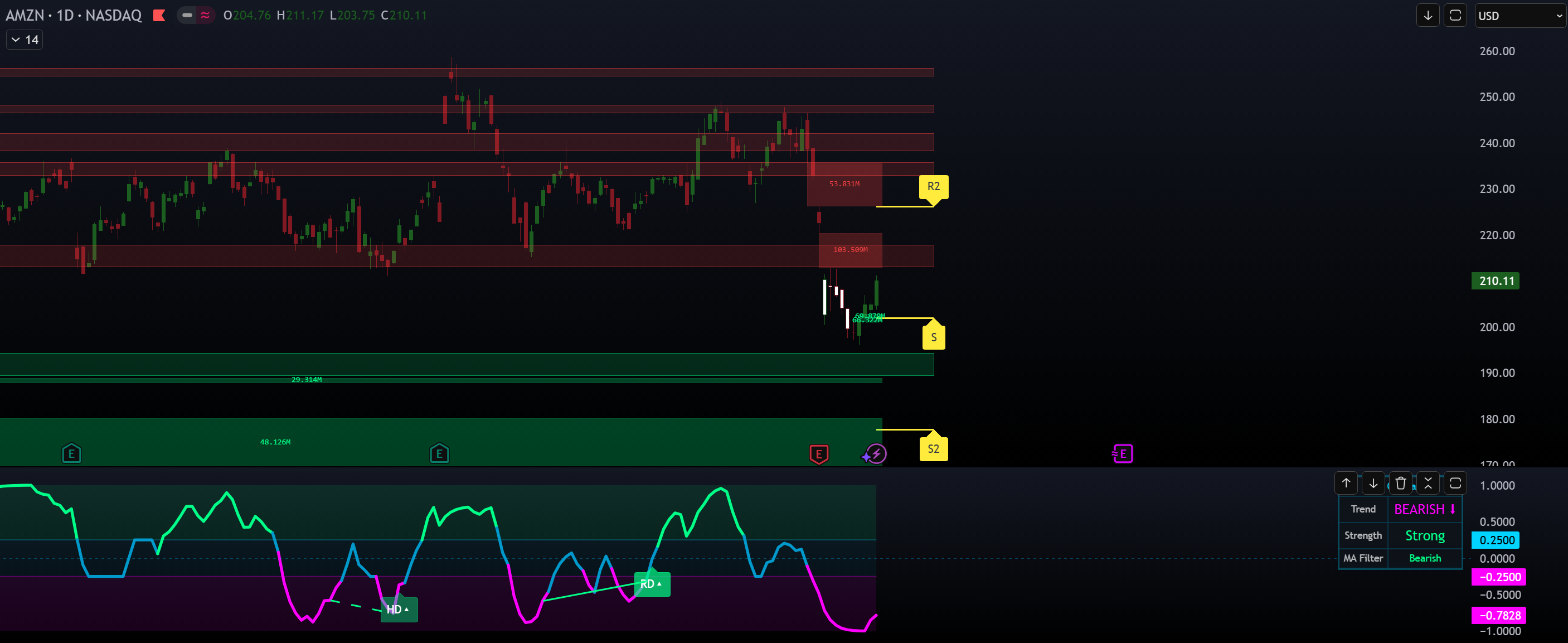 Zones & Pivots Mode